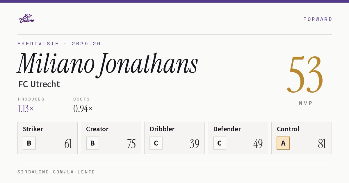 Miliano Jonathans, FC Utrecht: NVP 53 in the 2025-26 Eredivisie
