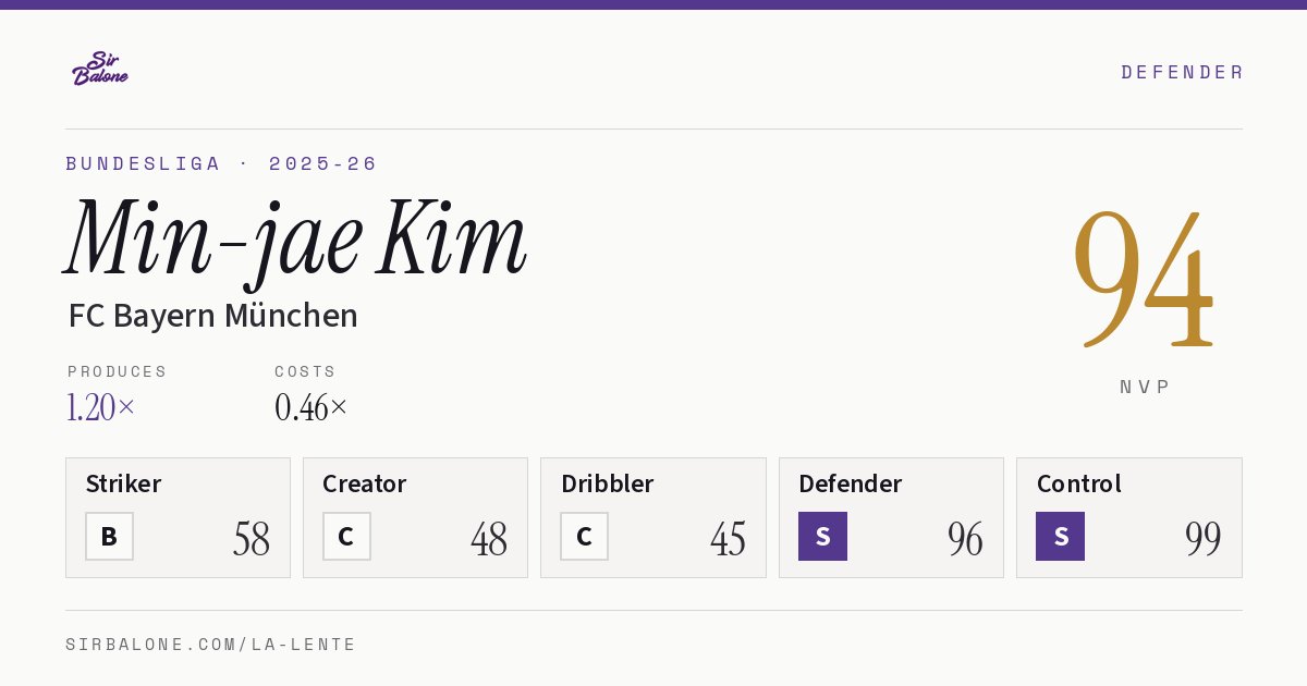 Min-jae Kim, FC Bayern München: NVP 94 in the 2025-26 Bundesliga