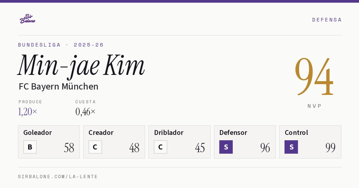 Min-jae Kim, FC Bayern München: NVP 94 en Bundesliga 2025-26