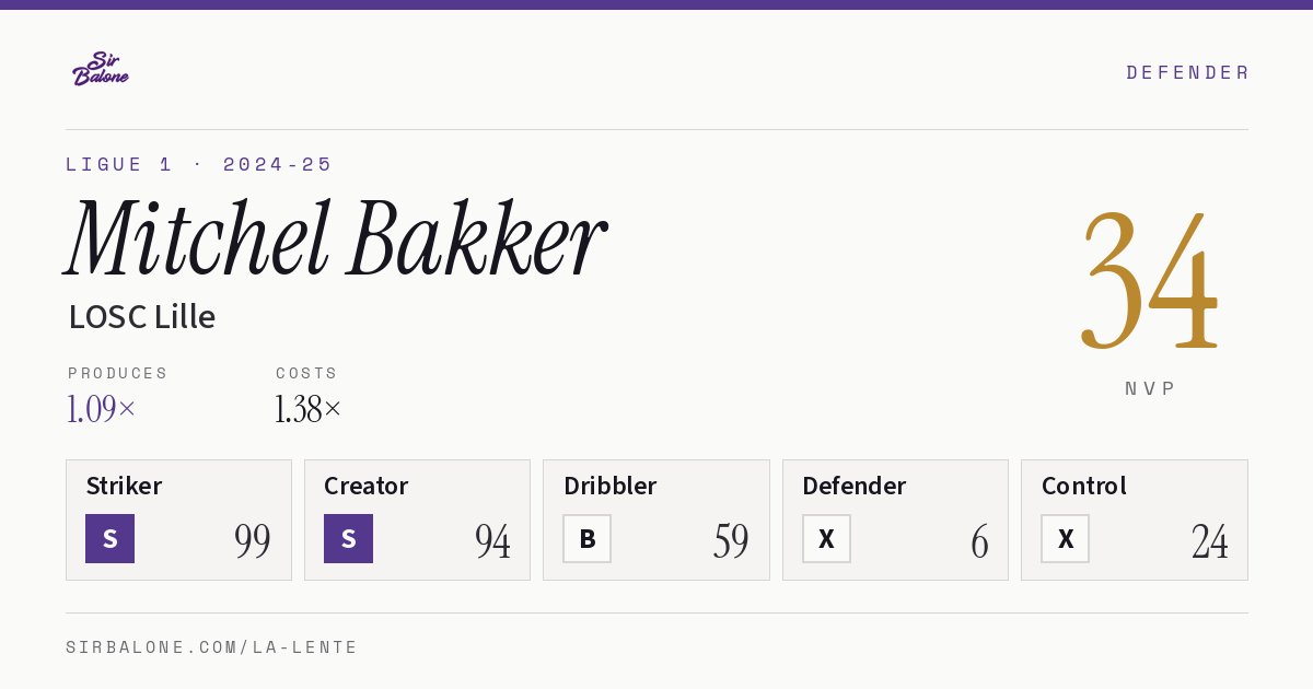Mitchel Bakker, LOSC Lille: NVP 34 in the 2024-25 Ligue 1