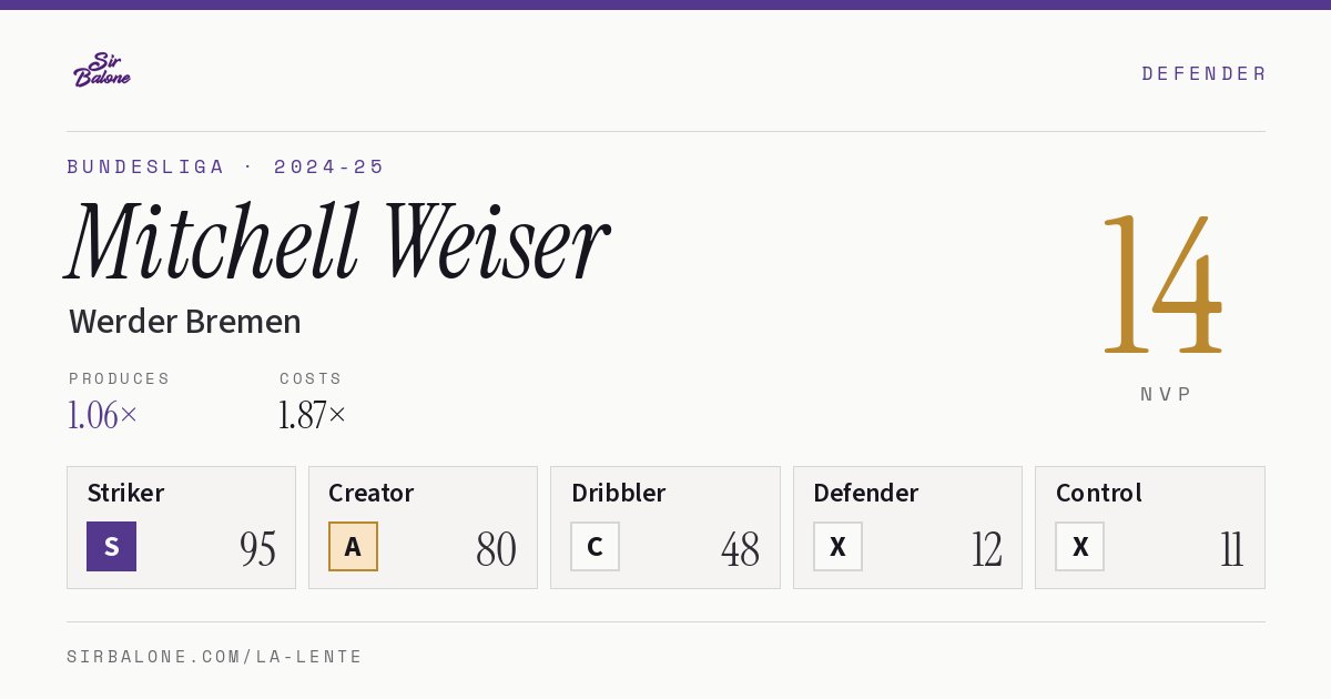Mitchell Weiser, Werder Bremen: NVP 14 in the 2024-25 Bundesliga