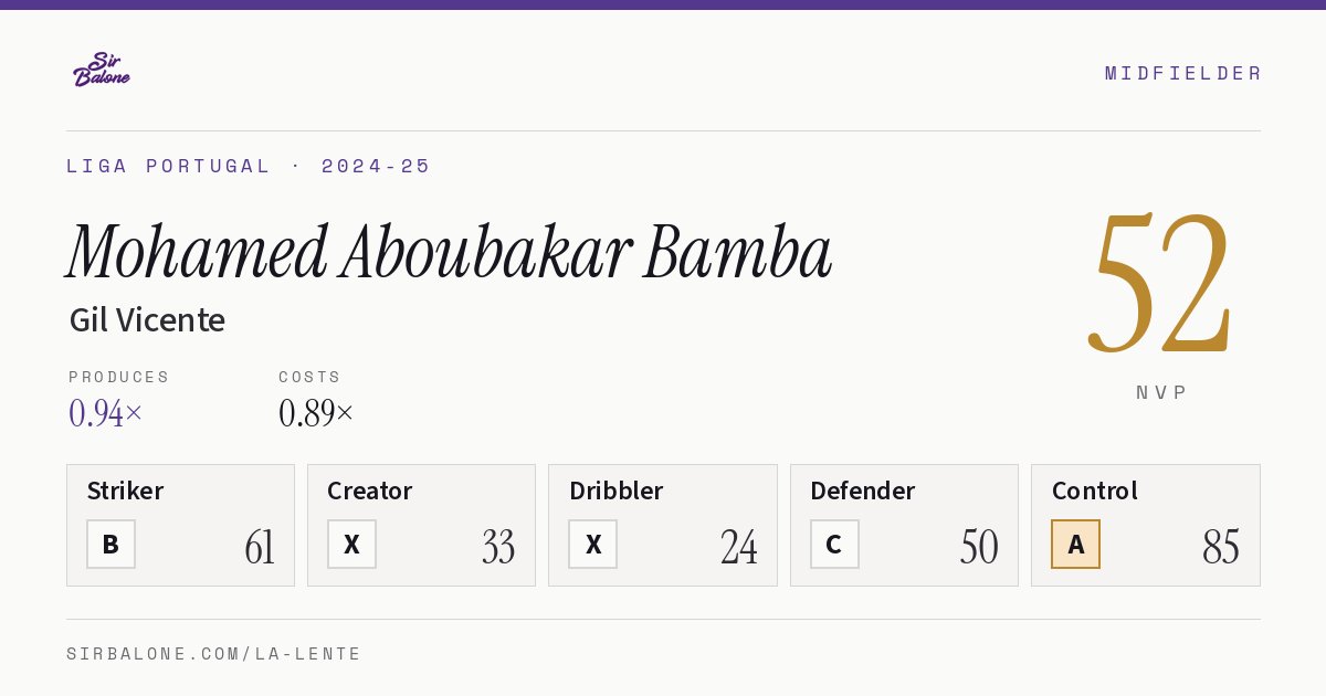 Mohamed Aboubakar Bamba, Gil Vicente: NVP 52 in the 2024-25 Liga Portugal