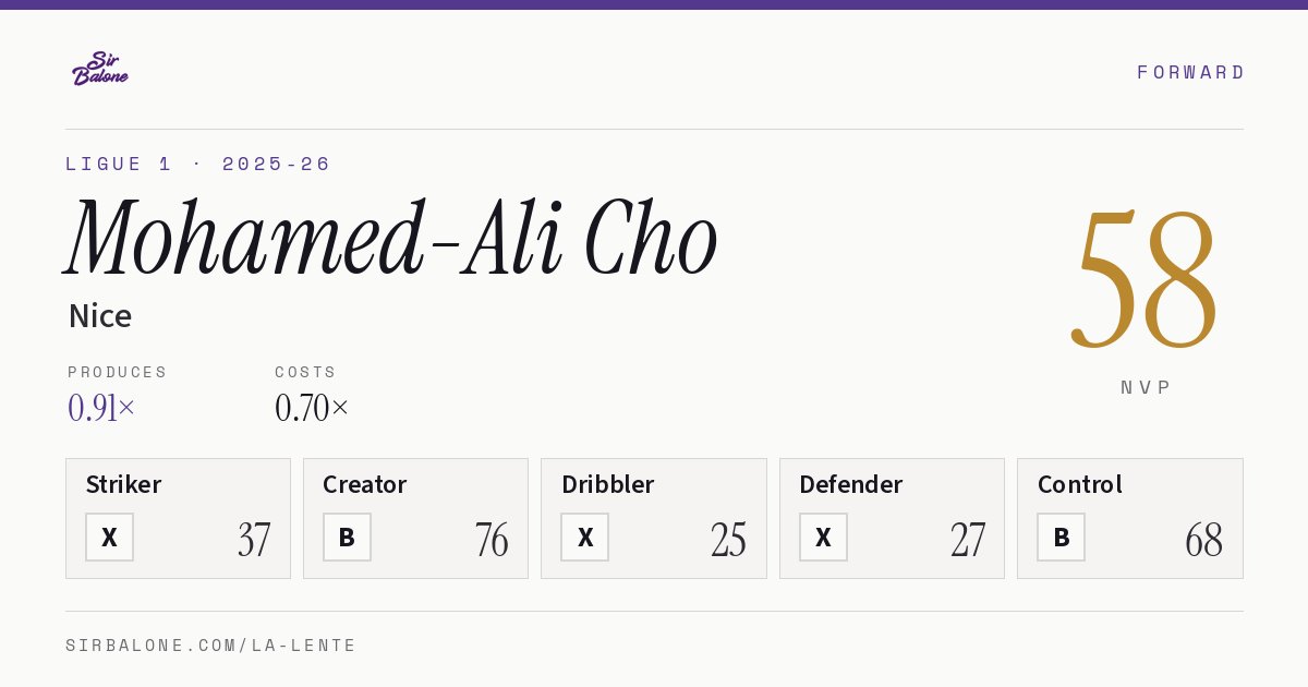 Mohamed-Ali Cho, Nice: NVP 58 in the 2025-26 Ligue 1