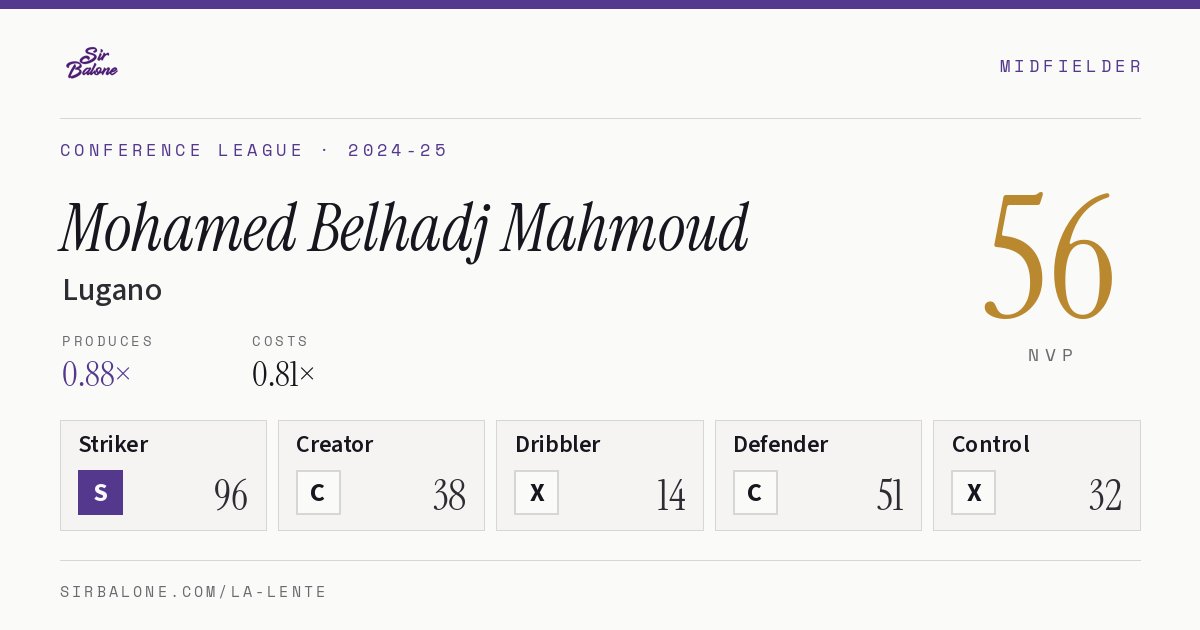 Mohamed Belhadj Mahmoud, Lugano: NVP 56 in the 2024-25 Conference League