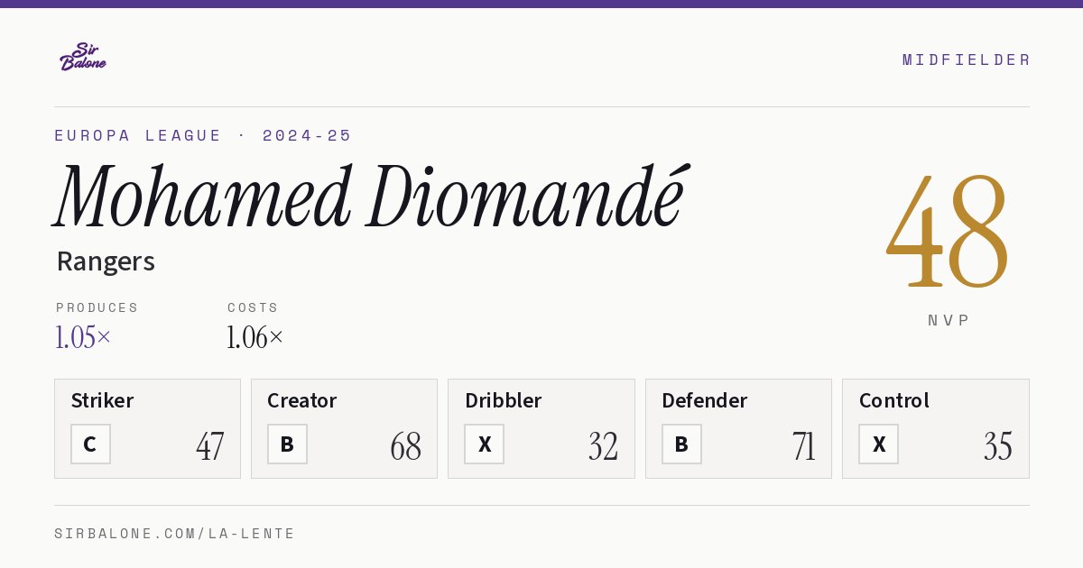 Mohamed Diomandé, Rangers: NVP 48 in the 2024-25 Europa League