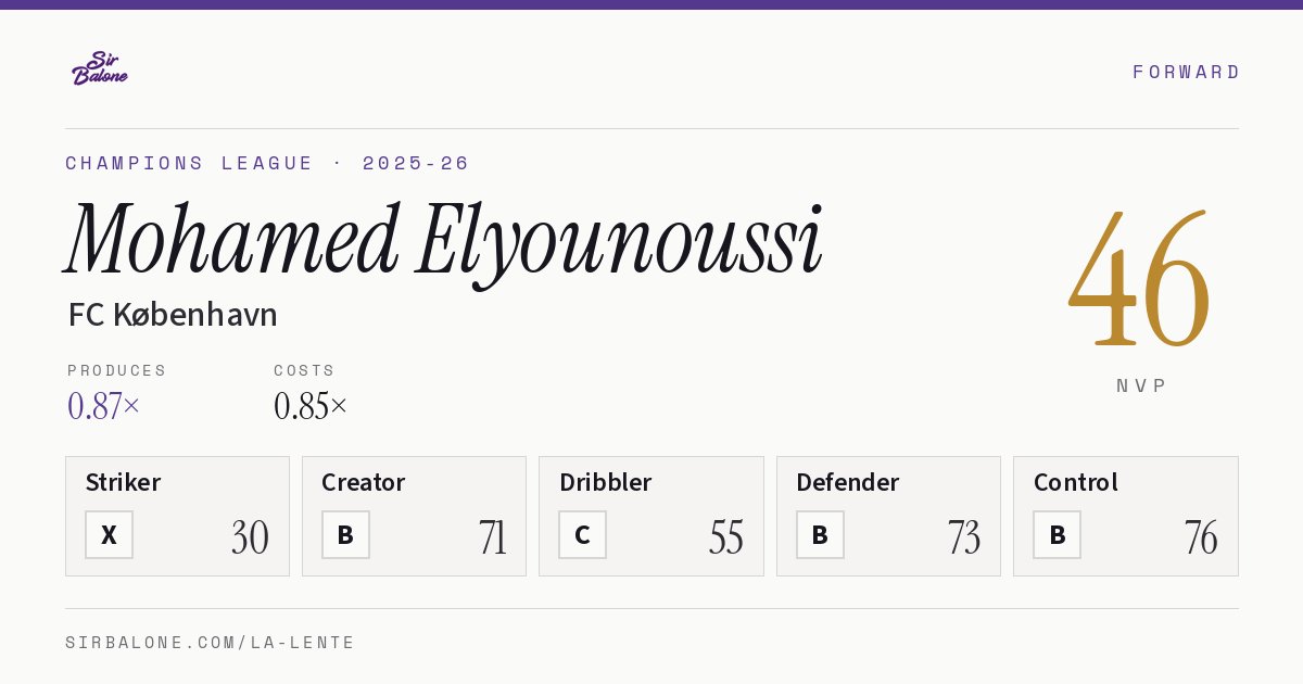 Mohamed Elyounoussi, FC København: NVP 46 in the 2025-26 Champions League
