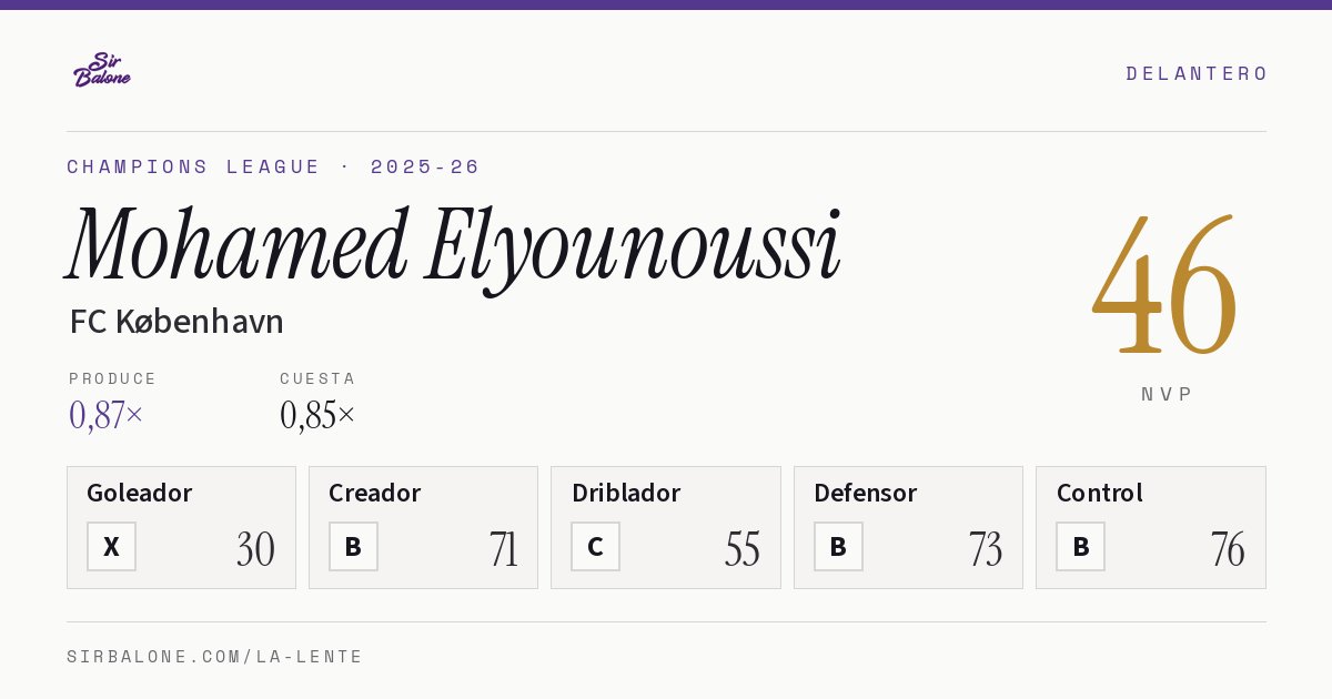 Mohamed Elyounoussi, FC København: NVP 46 en Champions League 2025-26