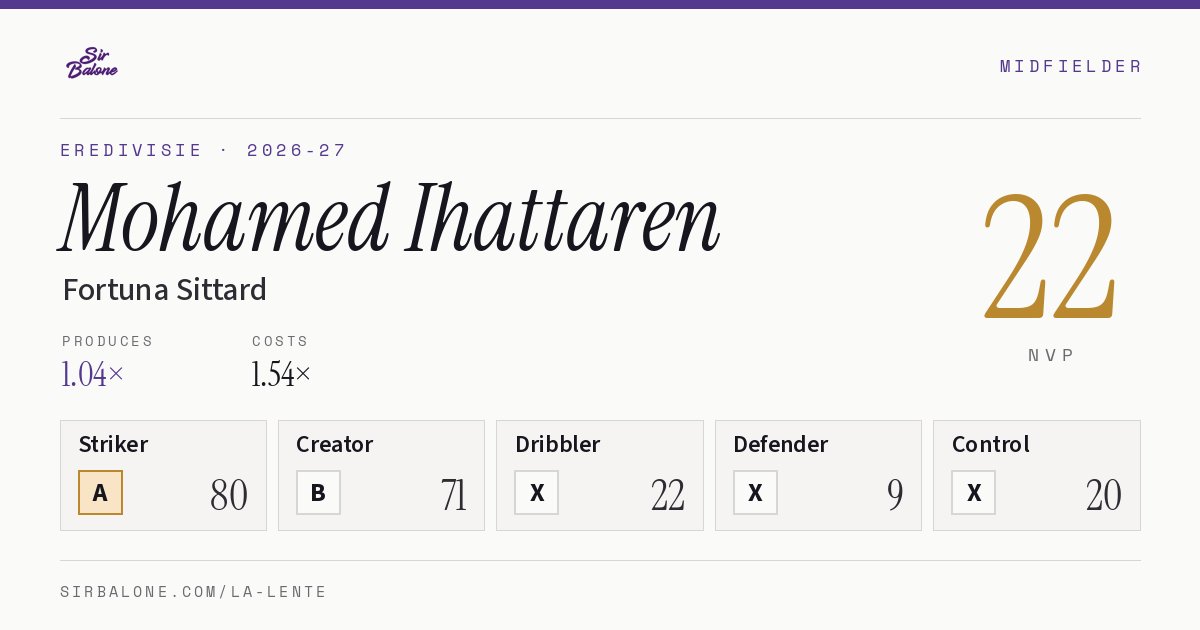 Mohamed Ihattaren, Fortuna Sittard: NVP 22 in the 2026-27 Eredivisie