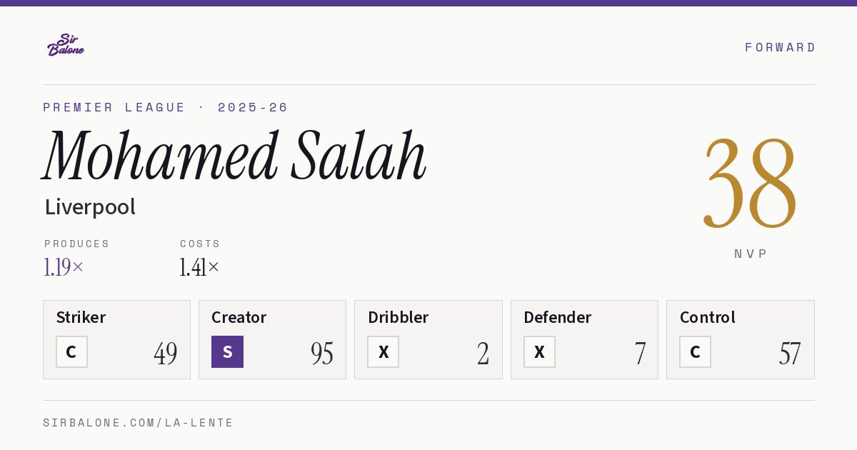 Mohamed Salah, Liverpool: NVP 38 in the 2025-26 Premier League