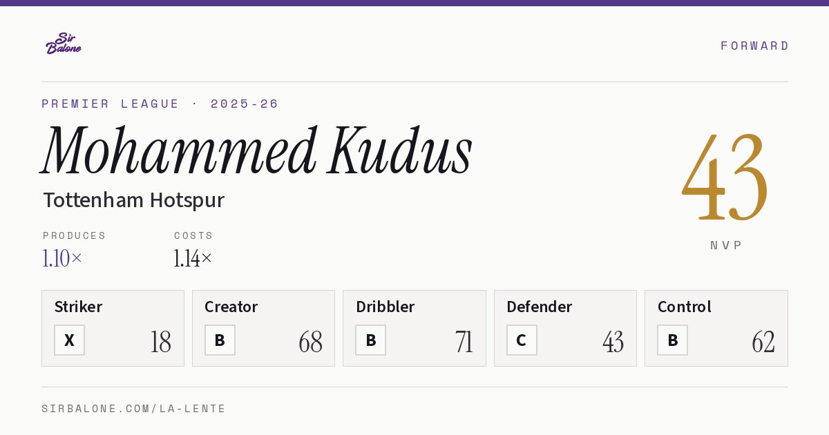 Mohammed Kudus, Tottenham Hotspur: NVP 43 in the 2025-26 Premier League
