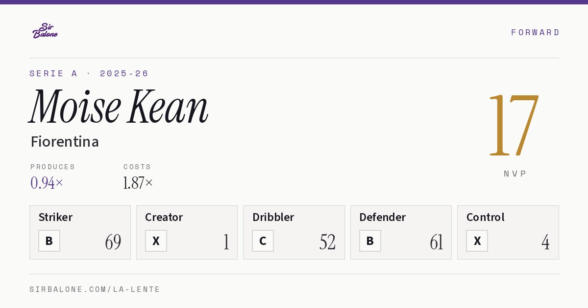 Moise Kean, Fiorentina: NVP 17 in the 2025-26 Serie A