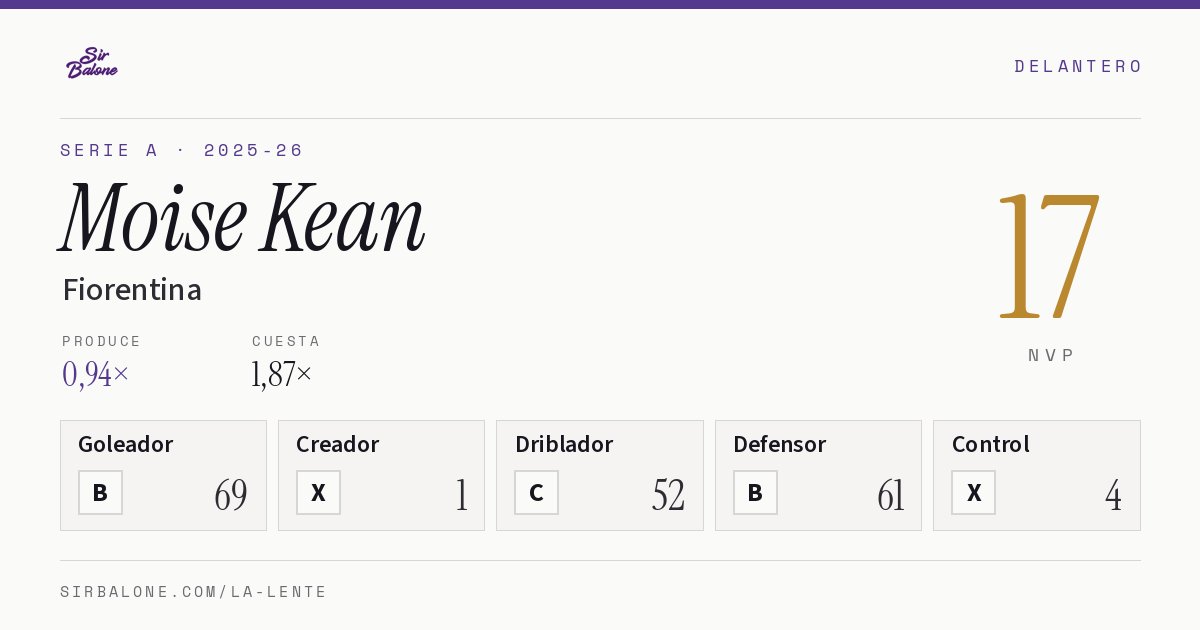 Moise Kean, Fiorentina: NVP 17 en Serie A 2025-26