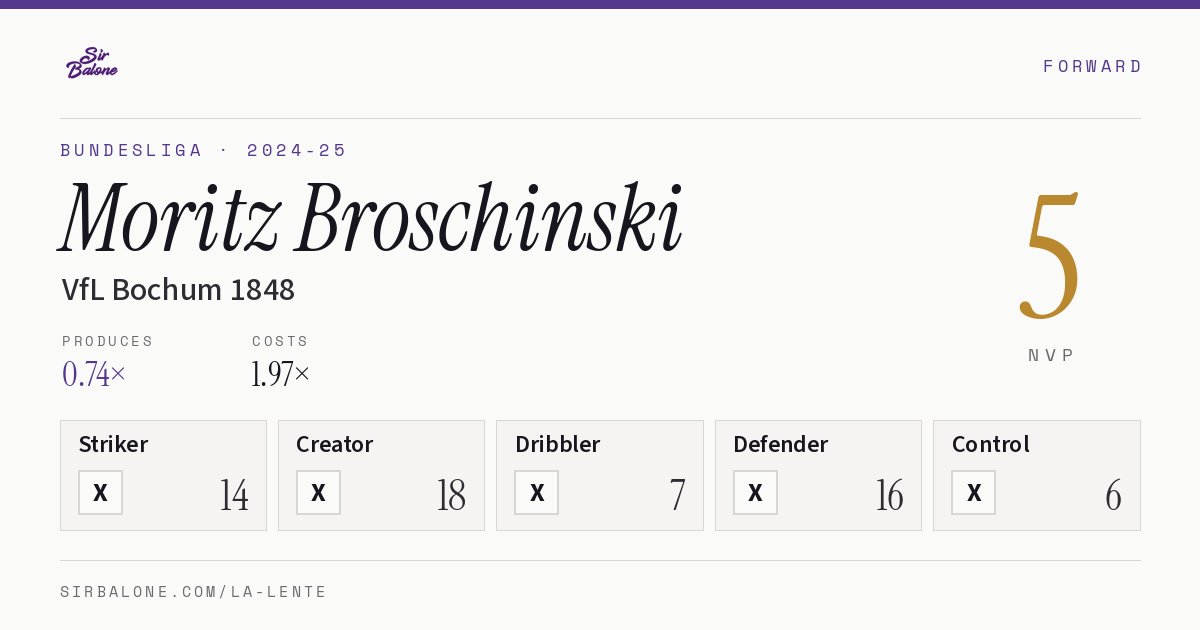 Moritz Broschinski, VfL Bochum 1848: NVP 5 in the 2024-25 Bundesliga