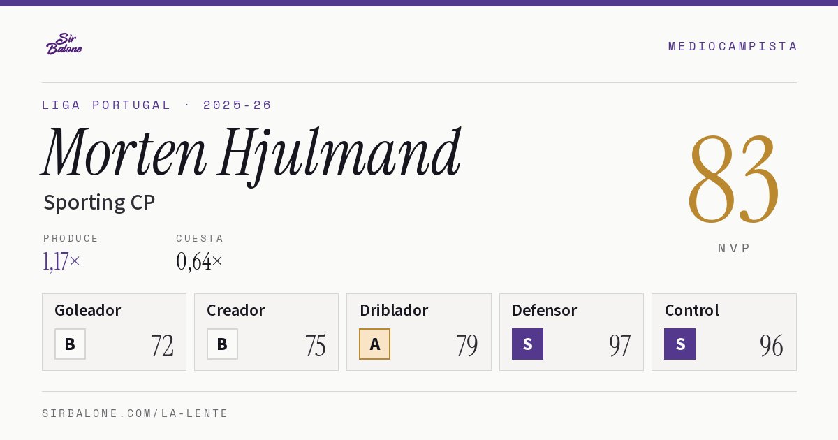Morten Hjulmand, Sporting CP: NVP 83 en Liga Portugal 2025-26