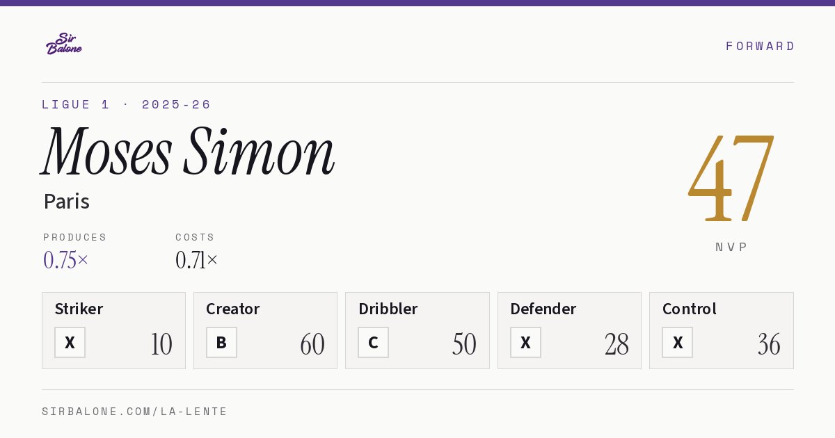 Moses Simon, Paris: NVP 47 in the 2025-26 Ligue 1