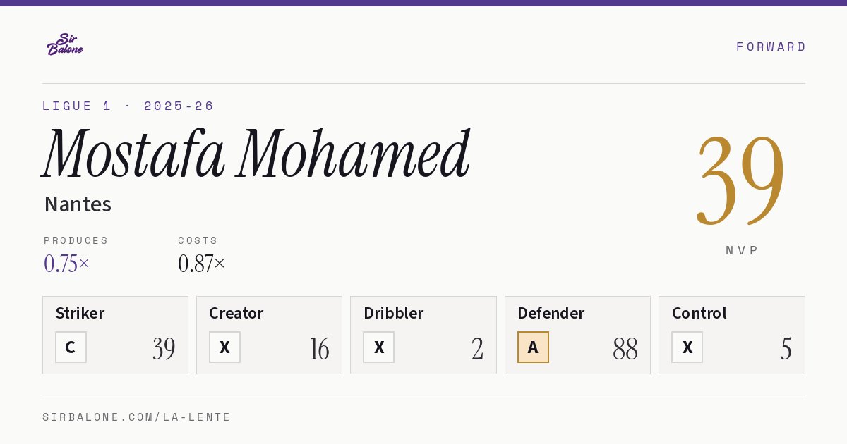 Mostafa Mohamed, Nantes: NVP 39 in the 2025-26 Ligue 1