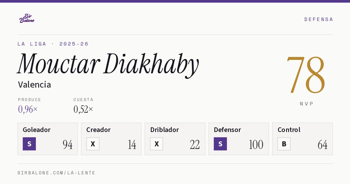Mouctar Diakhaby, Valencia: NVP 78 en La Liga 2025-26