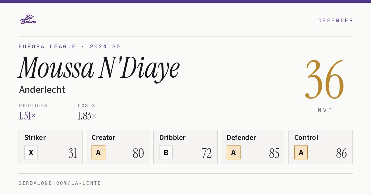 Moussa N'Diaye, Anderlecht: NVP 36 in the 2024-25 Europa League