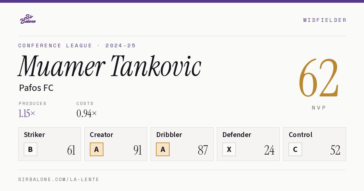 Muamer Tankovic, Pafos FC: NVP 62 in the 2024-25 Conference League