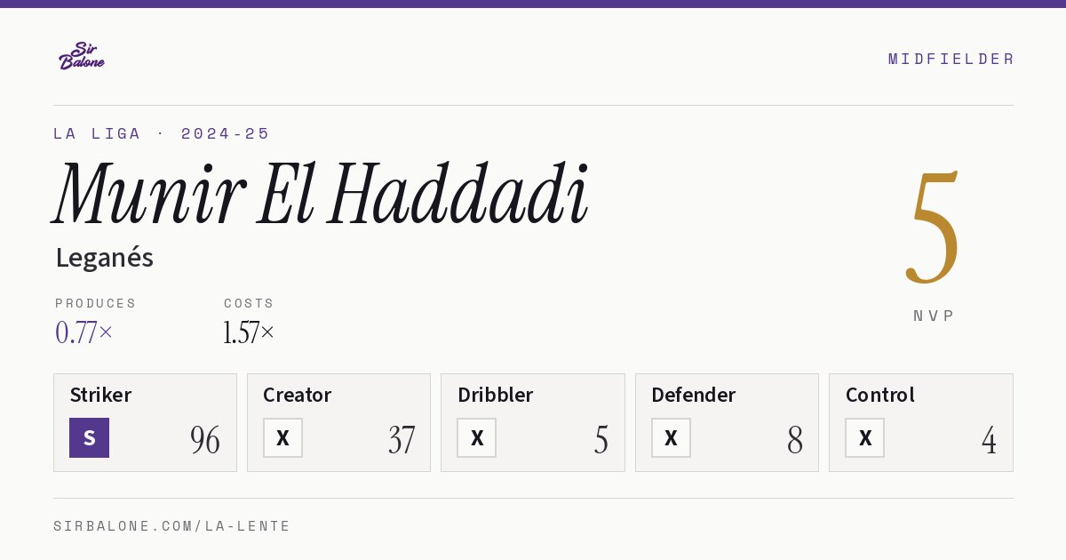 Munir El Haddadi, Leganés: NVP 5 in the 2024-25 La Liga