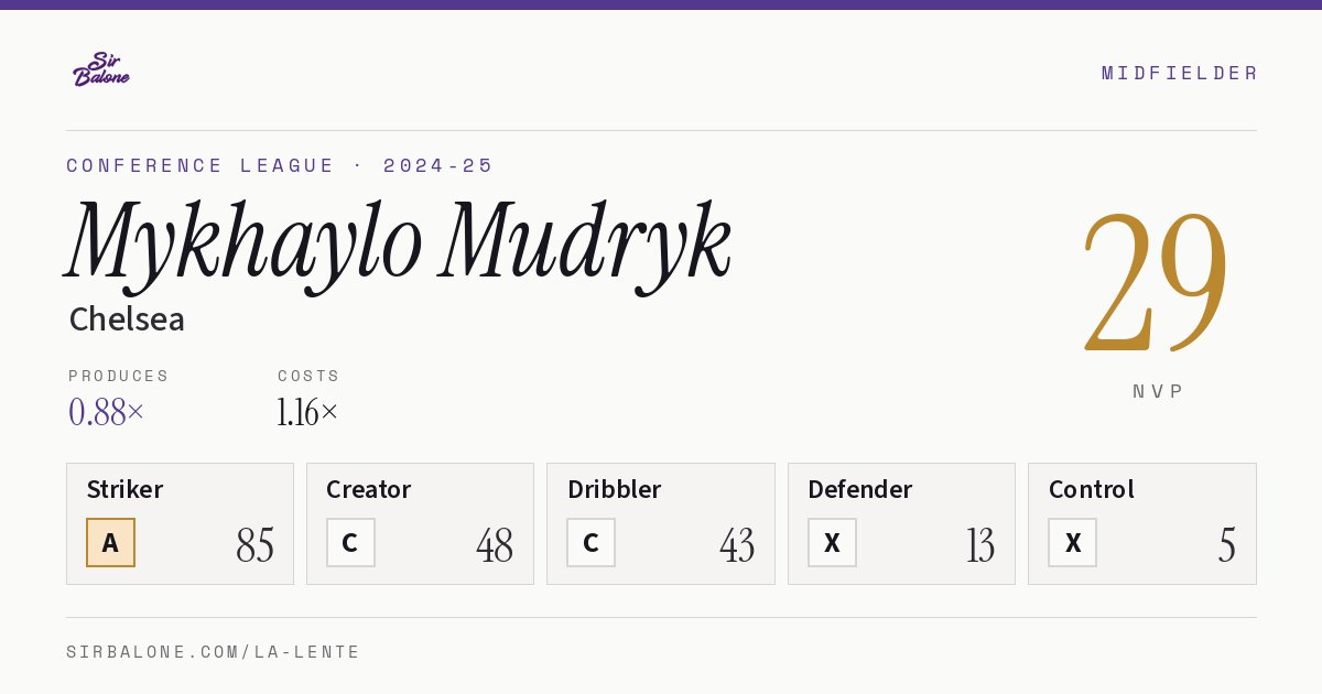 Mykhaylo Mudryk, Chelsea: NVP 29 in the 2024-25 Conference League