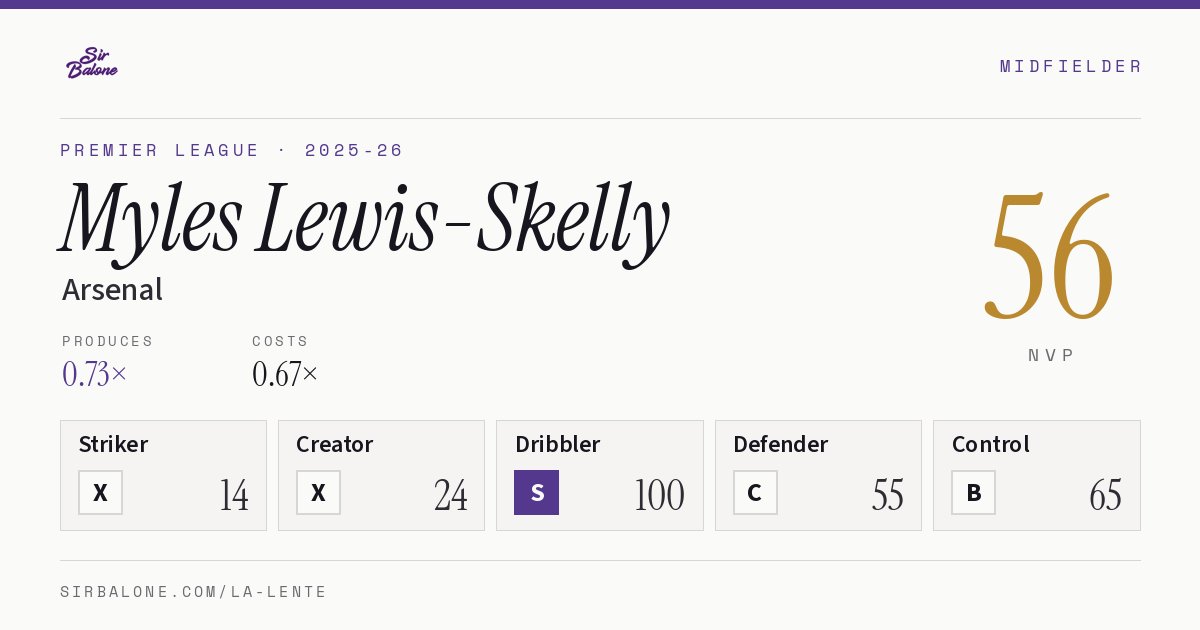 Myles Lewis-Skelly, Arsenal: NVP 56 in the 2025-26 Premier League