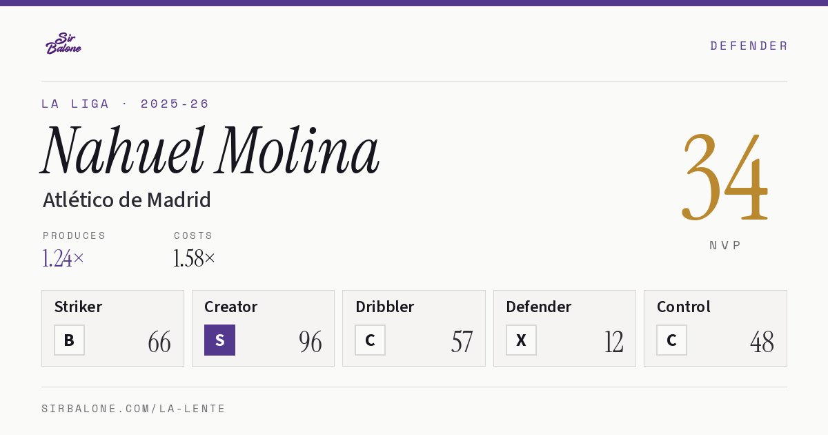 Nahuel Molina, Atlético de Madrid: NVP 34 in the 2025-26 La Liga