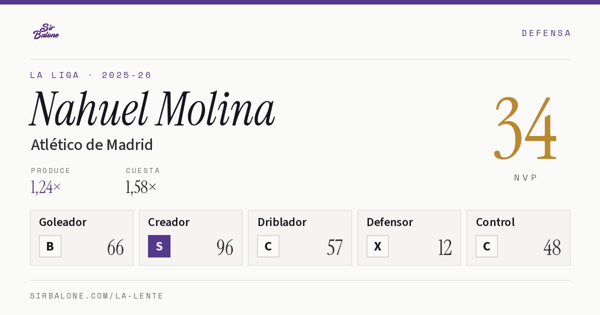 Nahuel Molina, Atlético de Madrid: NVP 34 en La Liga 2025-26