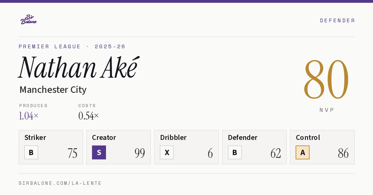 Nathan Aké, Manchester City: NVP 80 in the 2025-26 Premier League