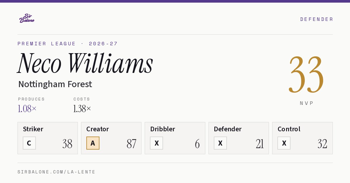 Neco Williams, Nottingham Forest: NVP 33 in the 2026-27 Premier League