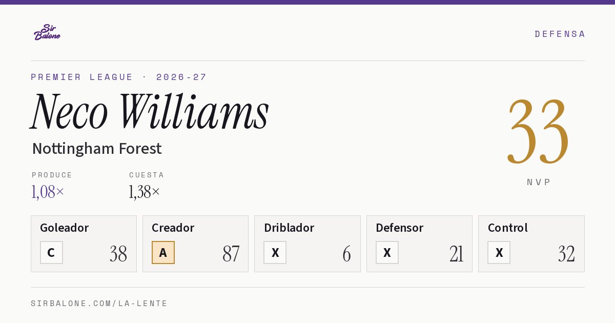 Neco Williams, Nottingham Forest: NVP 33 en Premier League 2026-27