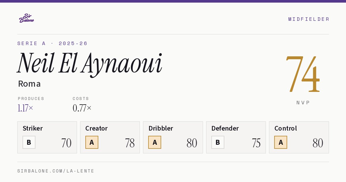 Neil El Aynaoui, Roma: NVP 74 in the 2025-26 Serie A