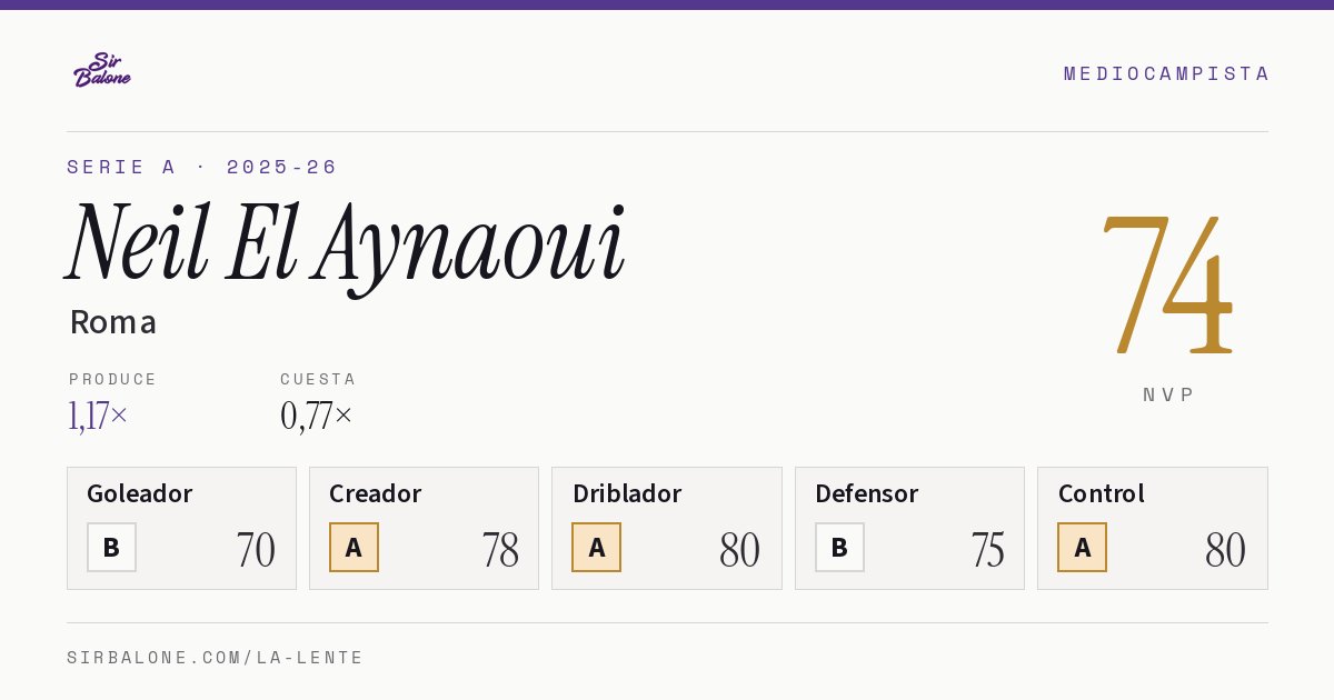 Neil El Aynaoui, Roma: NVP 74 en Serie A 2025-26