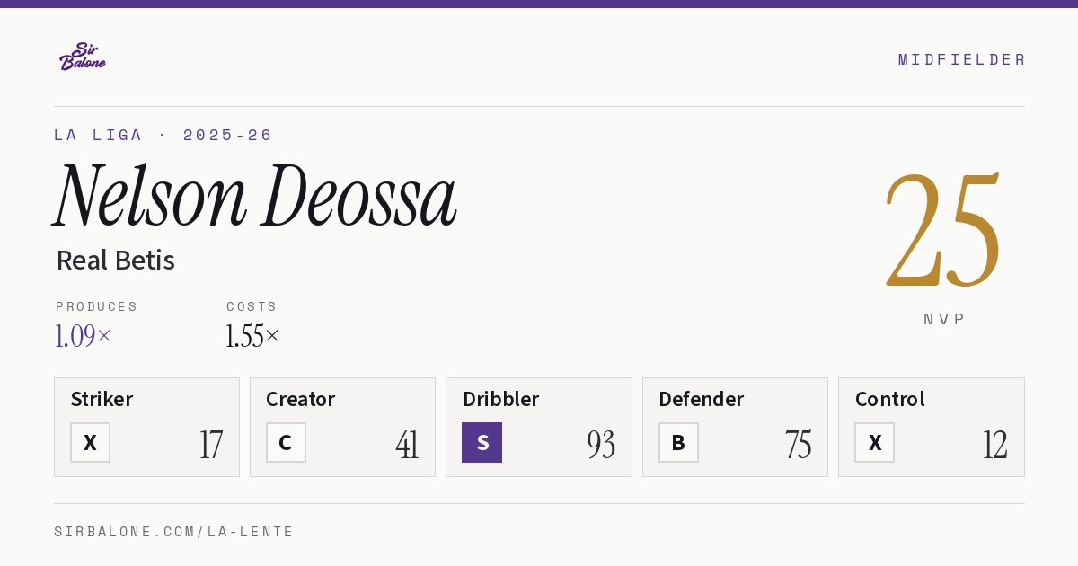 Nelson Deossa, Real Betis: NVP 25 in the 2025-26 La Liga