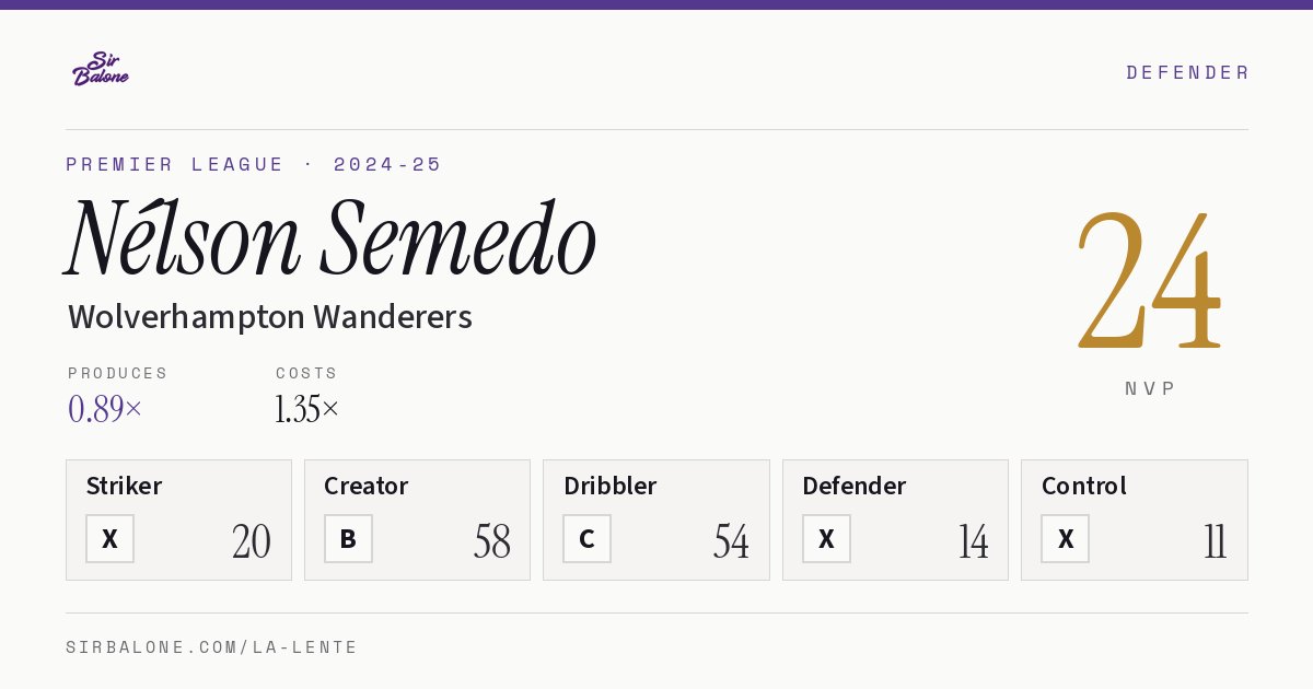 Nélson Semedo, Wolverhampton Wanderers: NVP 24 in the 2024-25 Premier League