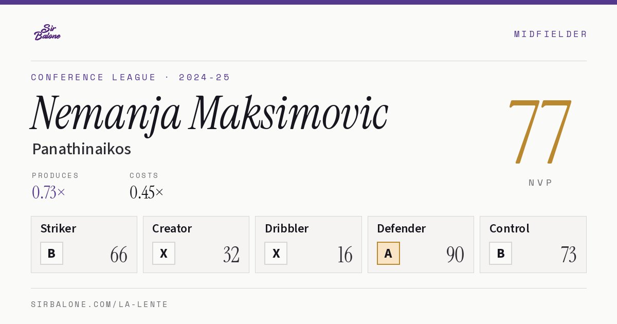 Nemanja Maksimovic, Panathinaikos: NVP 77 in the 2024-25 Conference League