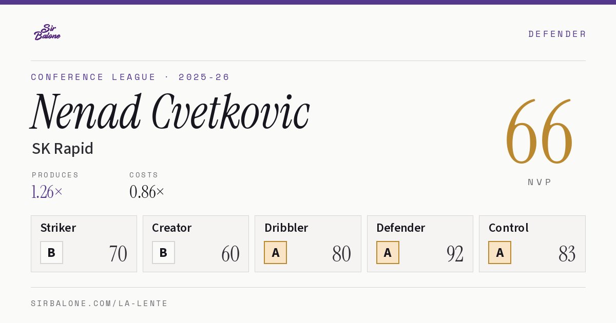 Nenad Cvetkovic, SK Rapid: NVP 66 in the 2025-26 Conference League