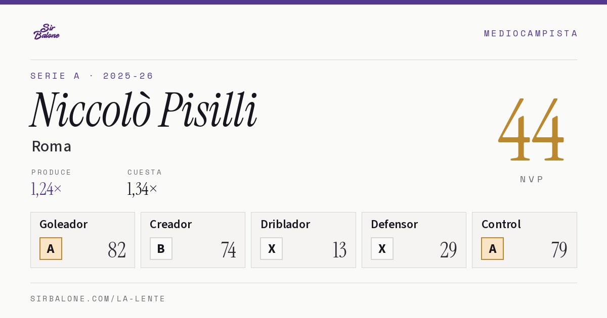 Niccolò Pisilli, Roma: NVP 44 en Serie A 2025-26