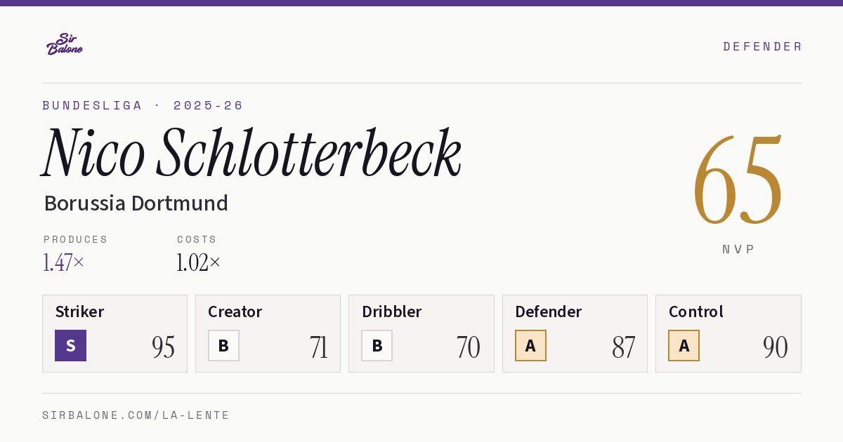 Nico Schlotterbeck, Borussia Dortmund: NVP 65 in the 2025-26 Bundesliga