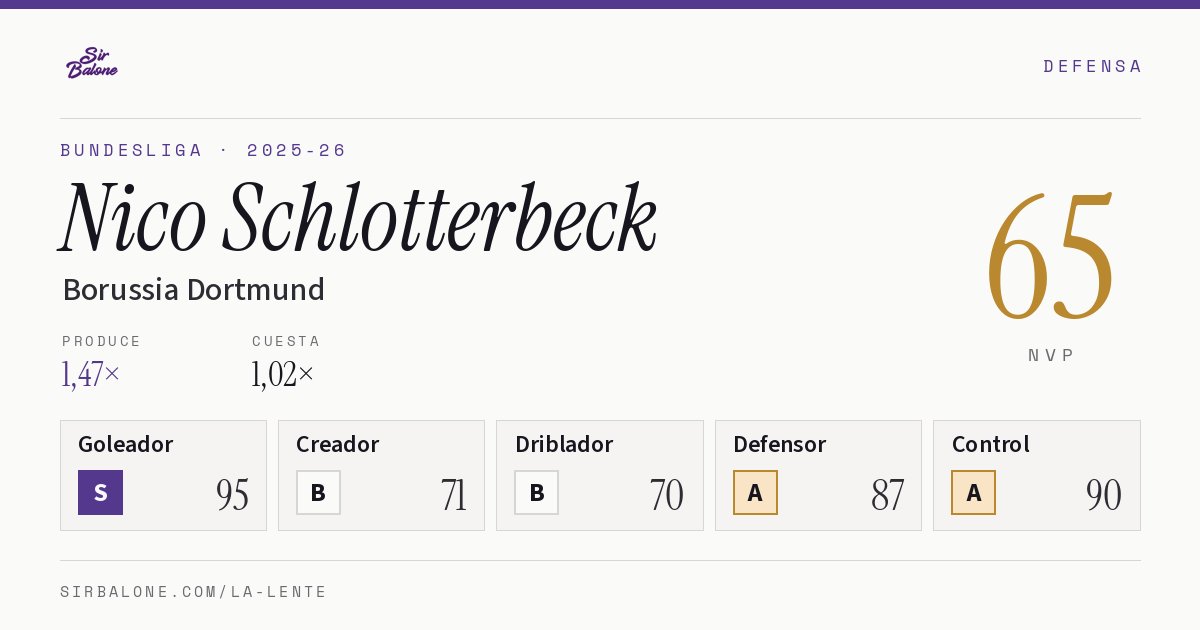 Nico Schlotterbeck, Borussia Dortmund: NVP 65 en Bundesliga 2025-26
