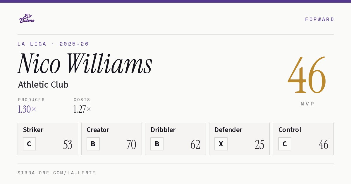Nico Williams, Athletic Club: NVP 46 in the 2025-26 La Liga