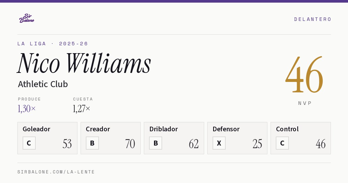 Nico Williams, Athletic Club: NVP 46 en La Liga 2025-26