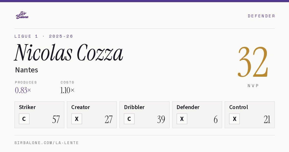 Nicolas Cozza, Nantes: NVP 32 in the 2025-26 Ligue 1