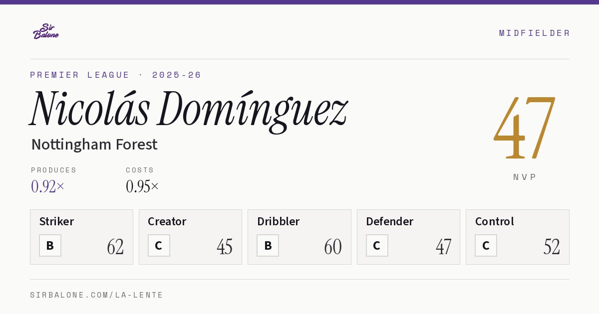 Nicolás Domínguez, Nottingham Forest: NVP 47 in the 2025-26 Premier League