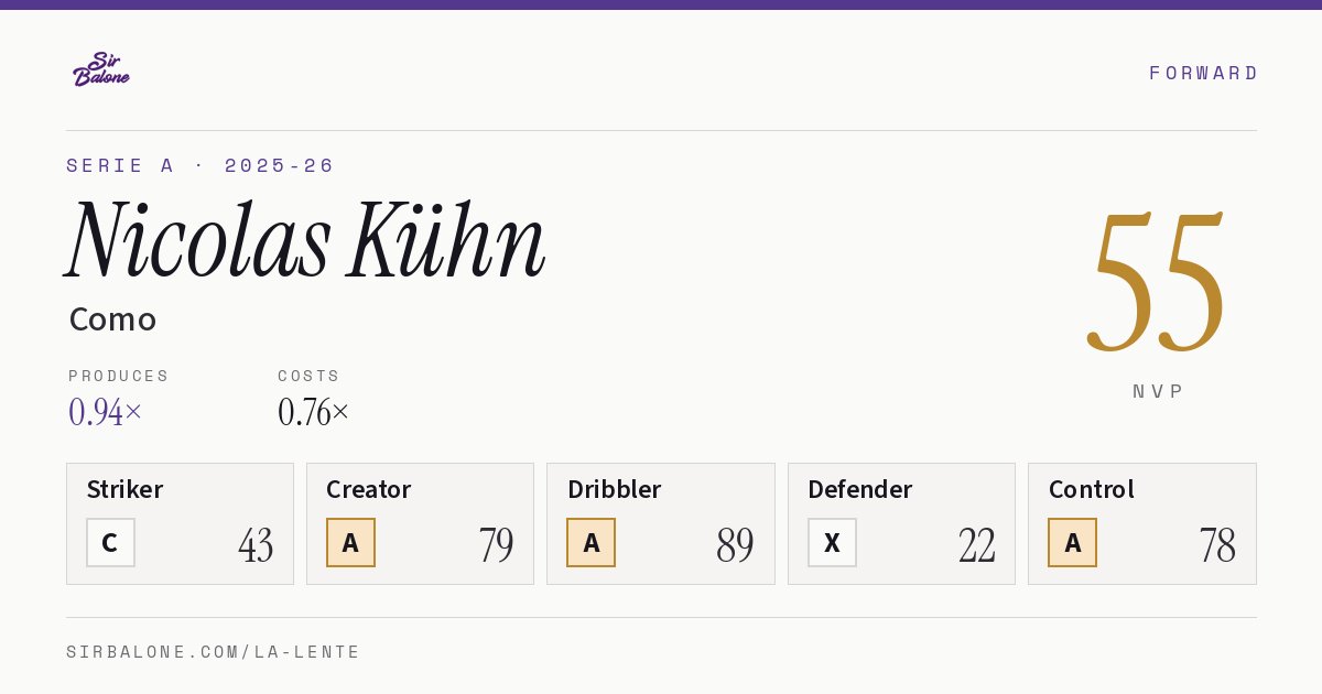 Nicolas Kühn, Como: NVP 55 in the 2025-26 Serie A