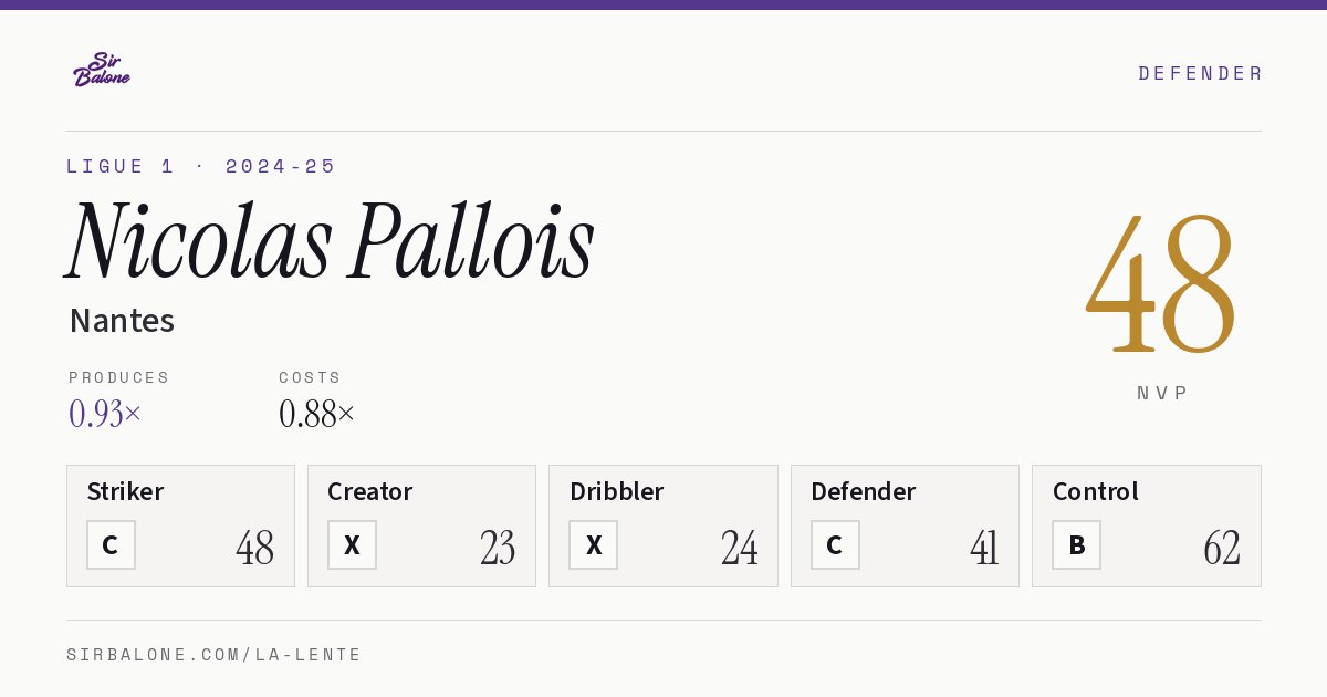 Nicolas Pallois, Nantes: NVP 48 in the 2024-25 Ligue 1