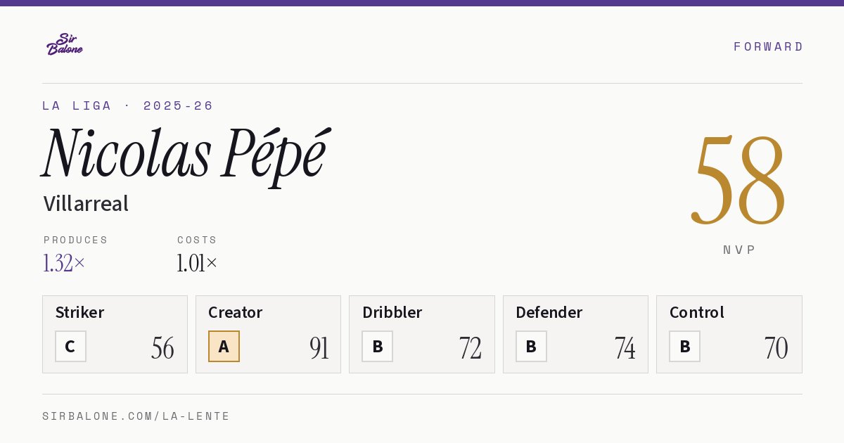 Nicolas Pépé, Villarreal: NVP 58 in the 2025-26 La Liga