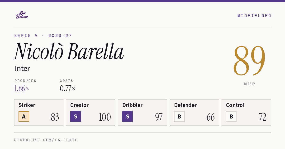 Nicolò Barella, Inter: NVP 89 in the 2026-27 Serie A