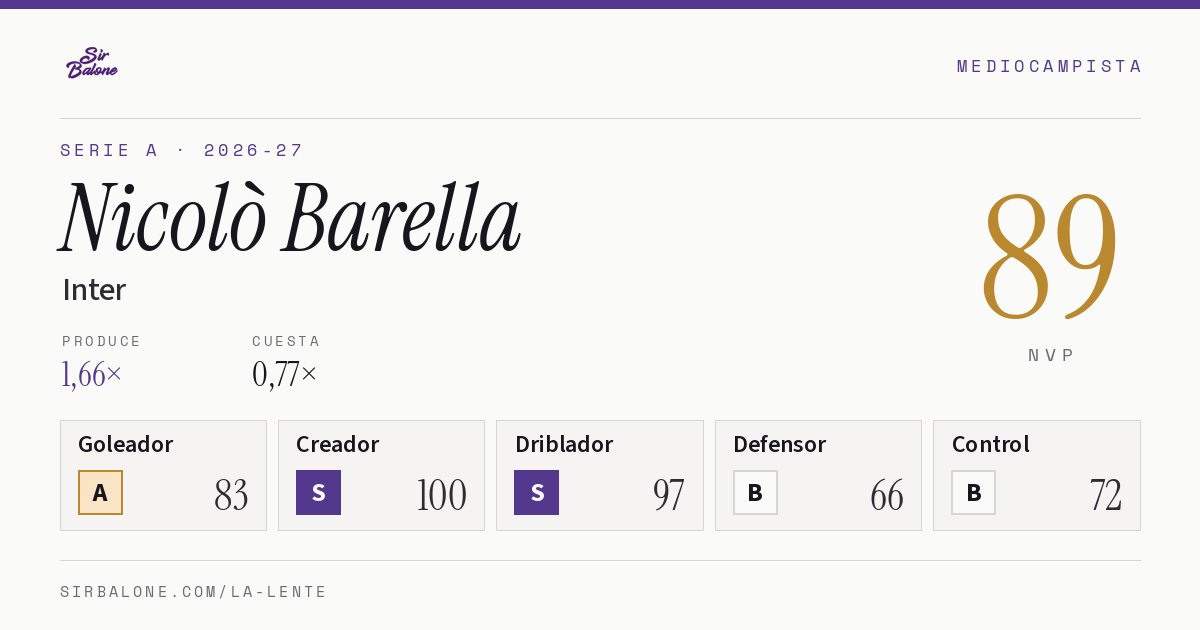 Nicolò Barella, Inter: NVP 89 en Serie A 2026-27
