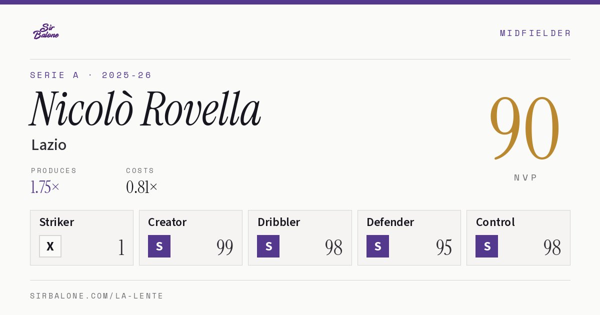 Nicolò Rovella, Lazio: NVP 90 in the 2025-26 Serie A